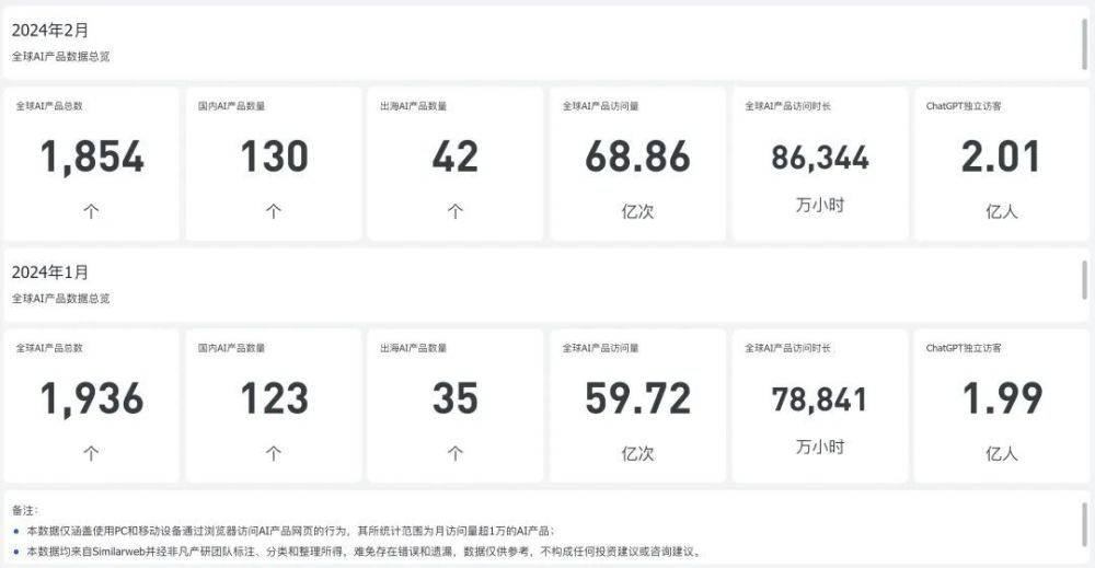 AI革命加速：全球AI产品流量激增，ChatGPT独立访客破2亿大关 · 原文图片 1