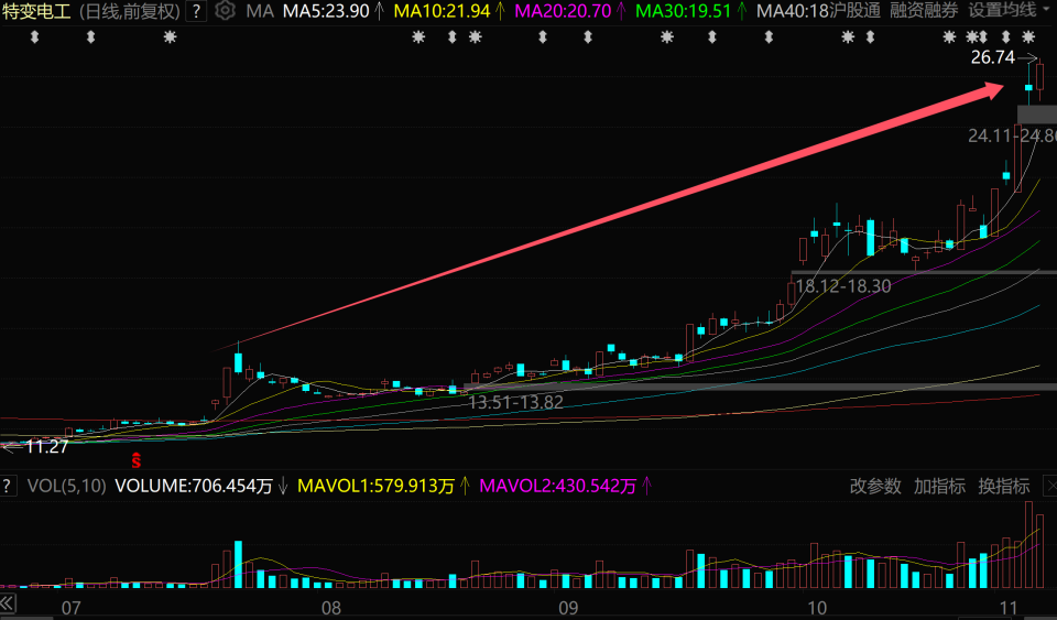 暴涨20倍，外资狂买，又一超级大牛股彻底爆了