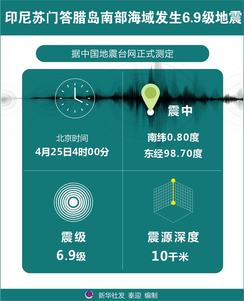 (图表)〔地震〕印尼苏门答腊岛南部海域发生6.9级地震_腾讯新闻