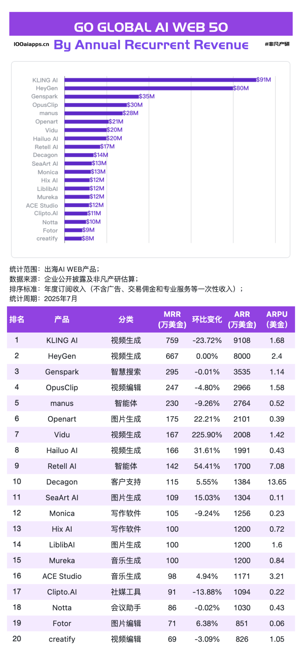 从0到10亿美金，中国AI产品全球化的三条成功路径 · 原文图片 7