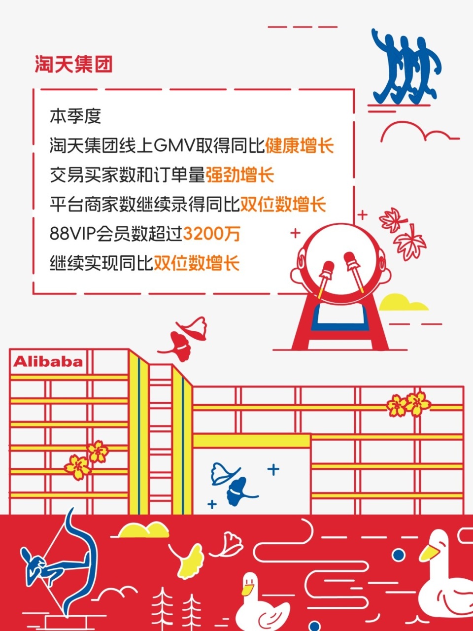 阿里巴巴第三财季营收2603.5亿元，股票回购规模增至650亿美元-腾讯新闻