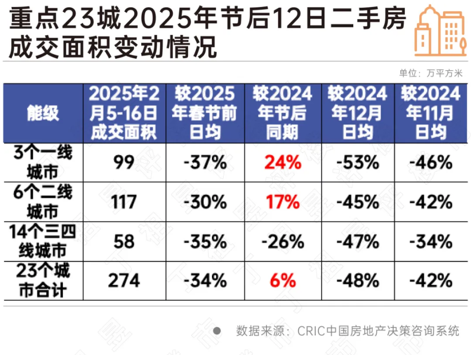 重点城市二手房仍在增长_腾讯新闻