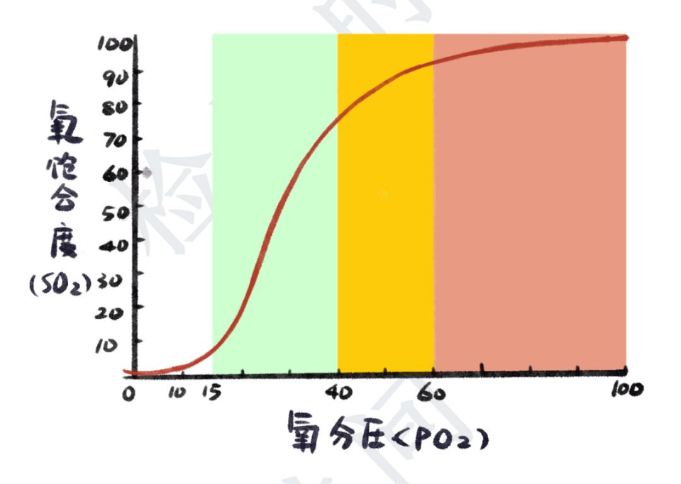 氧分压与血氧饱和度的关系，看这张图就够了_腾讯新闻