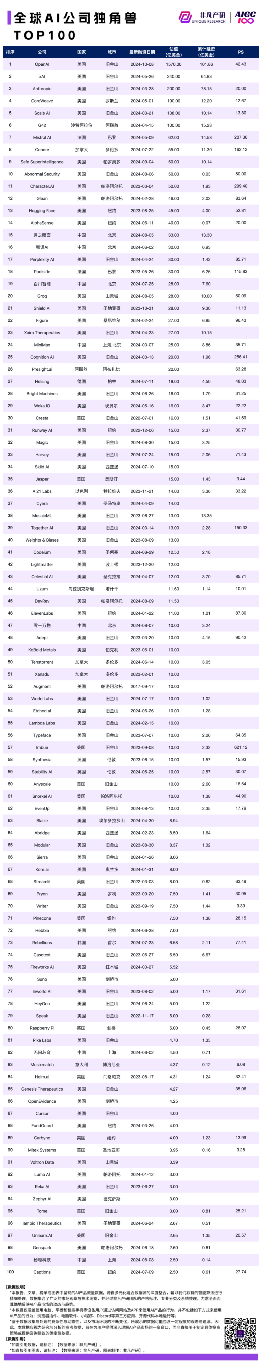 2024 年 9 月 AI 行业榜，包含独角兽、收入、产品和粘性榜单，区分全球、国内和出海 · 原文图片 2