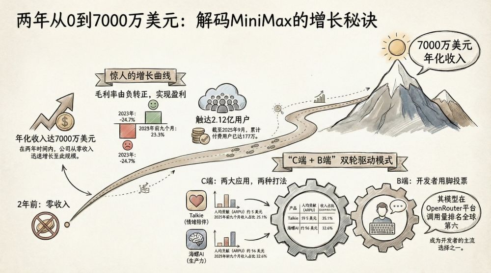 不做“中国的OpenAI”：MiniMax选择了一条更窄、也更赚钱的路 · 原文图片 1