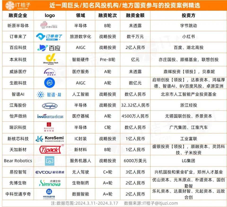 字节今年首投芯片公司；苹果收购一家AI 初创企业丨IT桔子周报-腾讯新闻