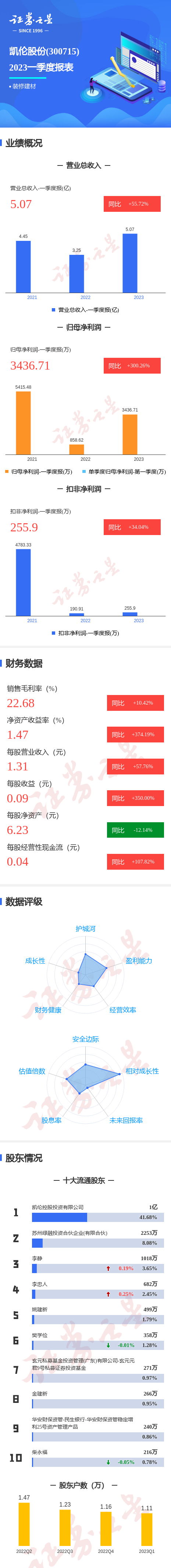 图解凯伦股份一季报第一季度单季净利润同比增30026