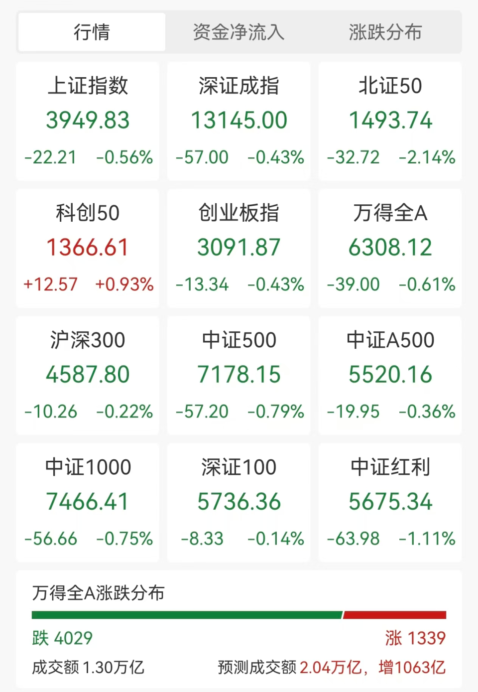 A股福建、锂电板块多股跌超10%，比特币跌破9万美元，瑞银预计中国股市将迎丰年-腾讯新闻