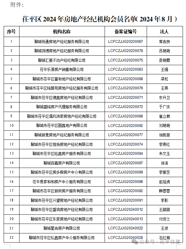 附件:茌平区2024年房地产经纪机构名单(三)对存在违法违规的房地产