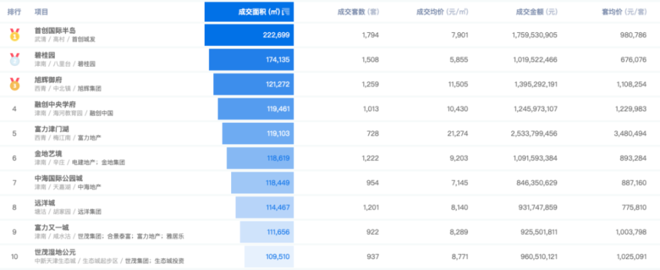 160万降到39万，那不是天津_腾讯新闻
