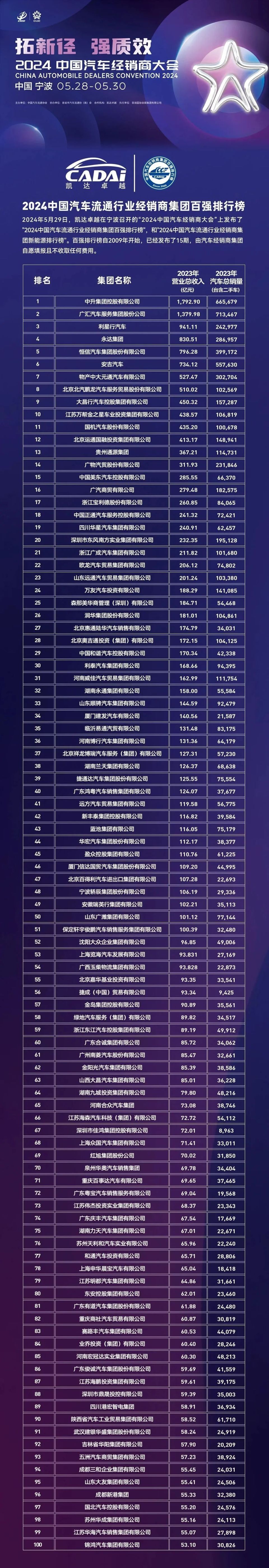 传宝马给全国4s店减负;2024汽车经销商集团百强榜出炉丨ac早报