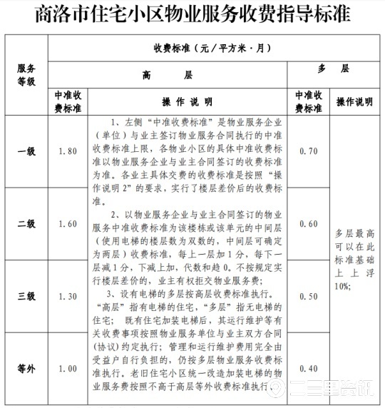 聚焦商洛商洛市出台物业服务收费管理实施细则政策解读来了