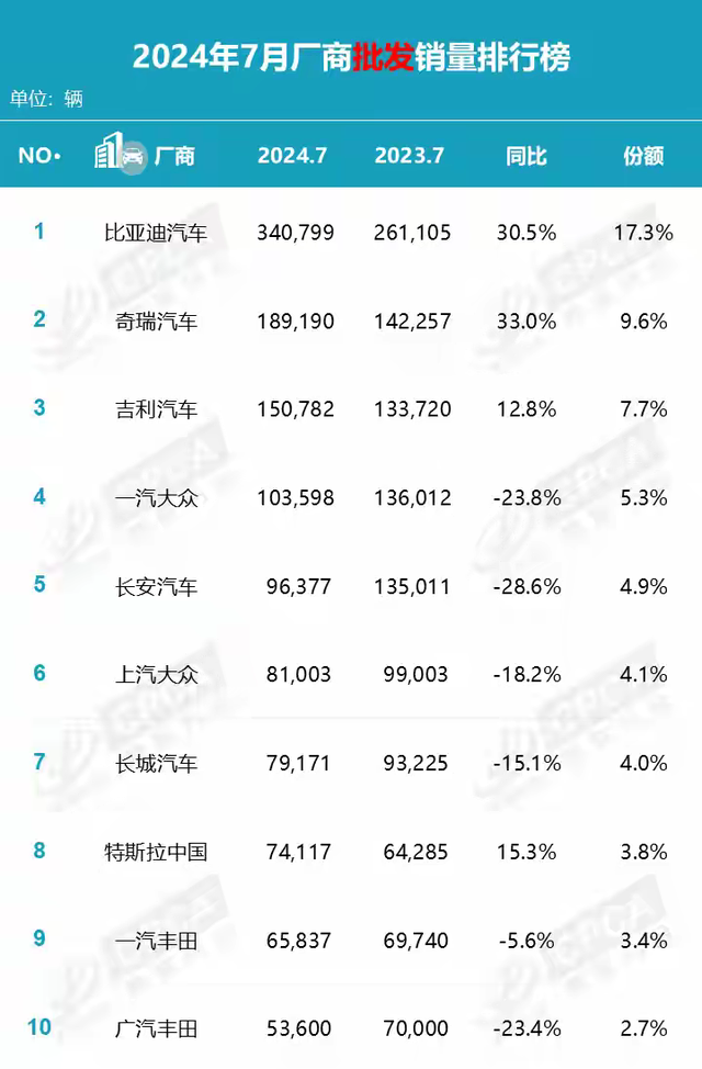 7月最好卖的十大汽车品牌：奇瑞排第二，特斯拉只能排第八