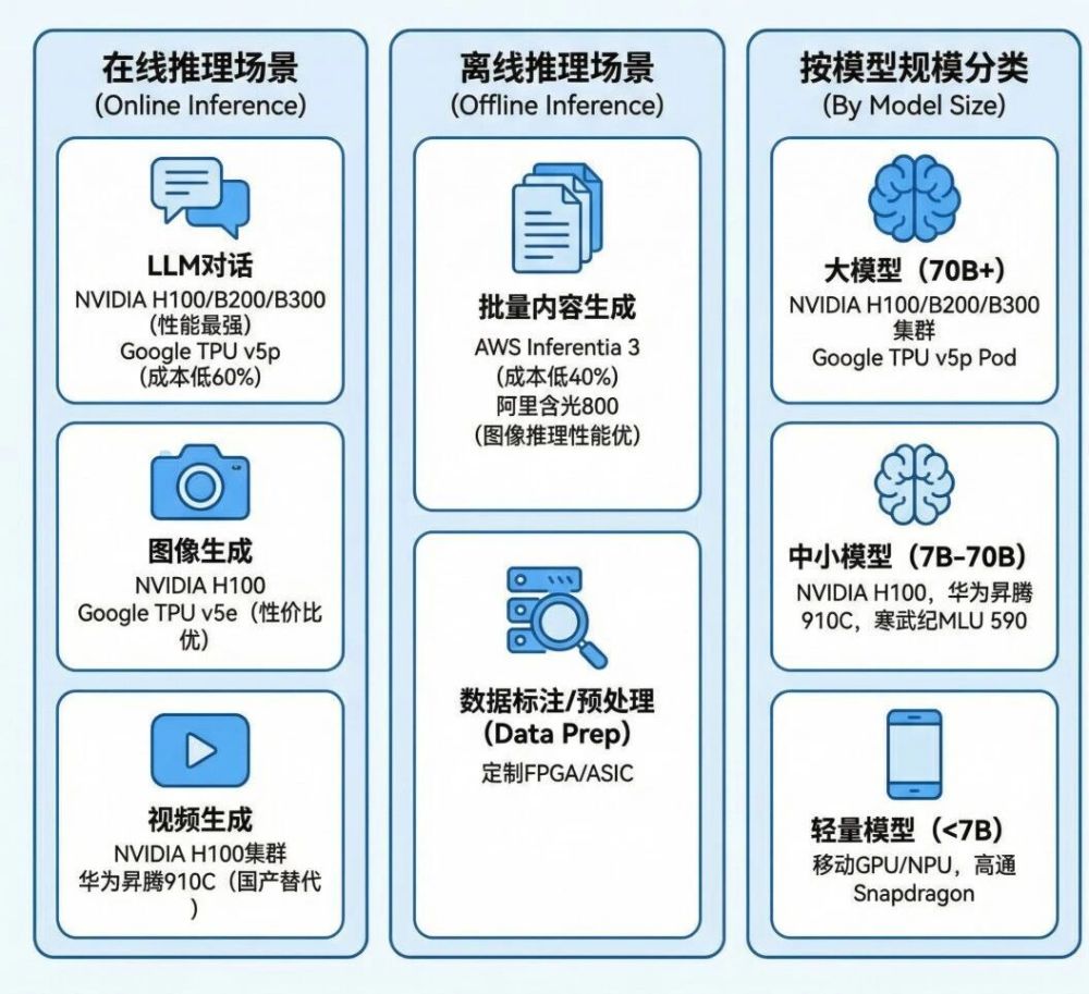 不卷模型卷落地：TPU与英伟达的算力之争下，大模型推理层的万亿创业机会 · 原文图片 6