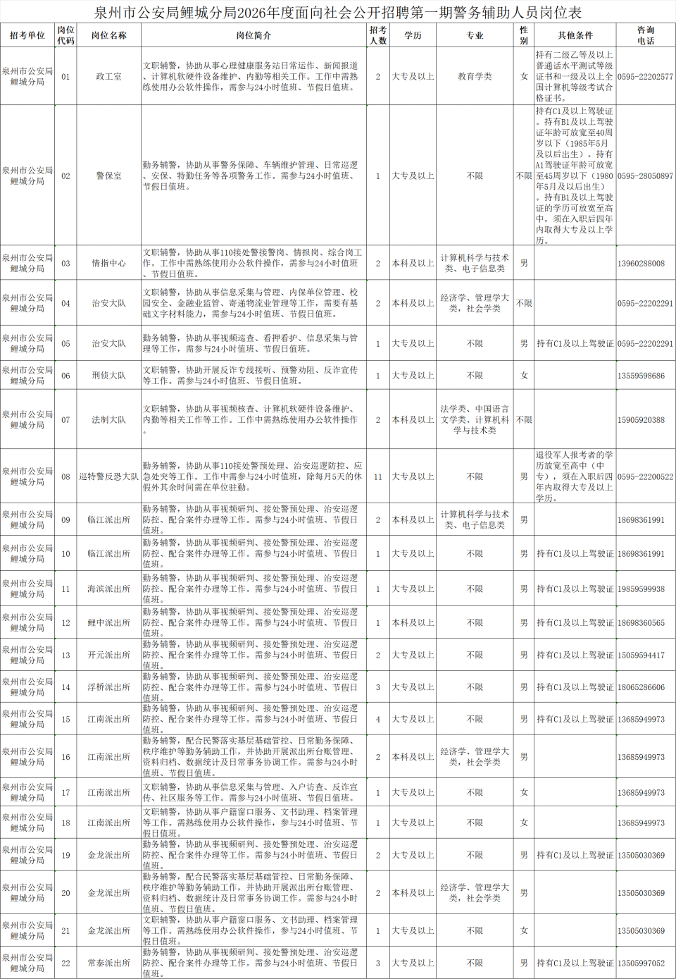 泉州鲤城区、安溪县公安局辅警招聘共93名！_腾讯新闻