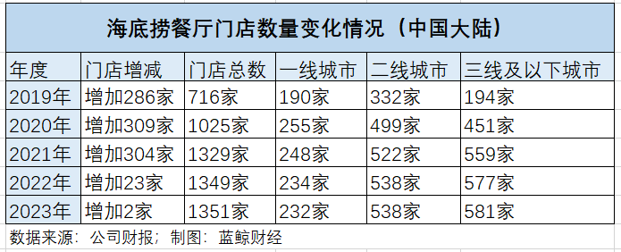 从门店数量上看,2019年到2021年,海底捞在中国大陆新增餐厅数量分别为
