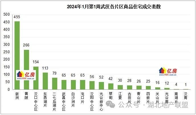 【亿房研究】2024年1月第1周武汉新房住宅成交1554套，本周1盘加推_腾讯新闻