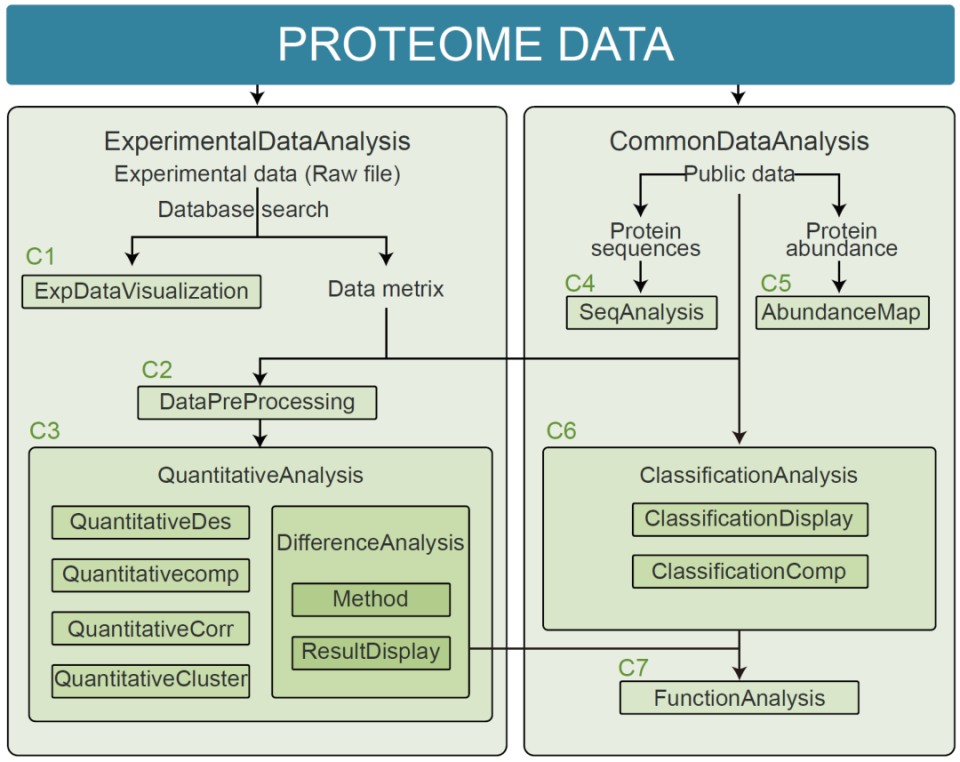 因此,bioladder中包含的分析模块涵盖了蛋白质组学研究中的实验数据