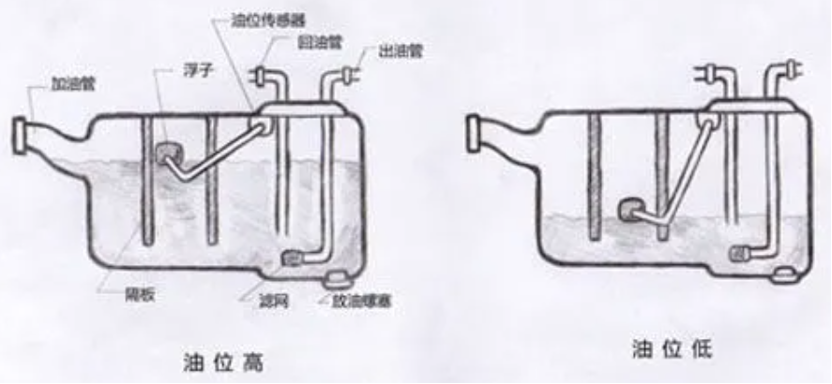 具体来说,油箱内部的油泵传感器采用浮子结构,浮子漂浮在油面上,随着