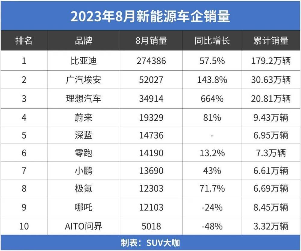 8月新能源销量：比亚迪又创新高，问界却大跌48%-哈喽生活网