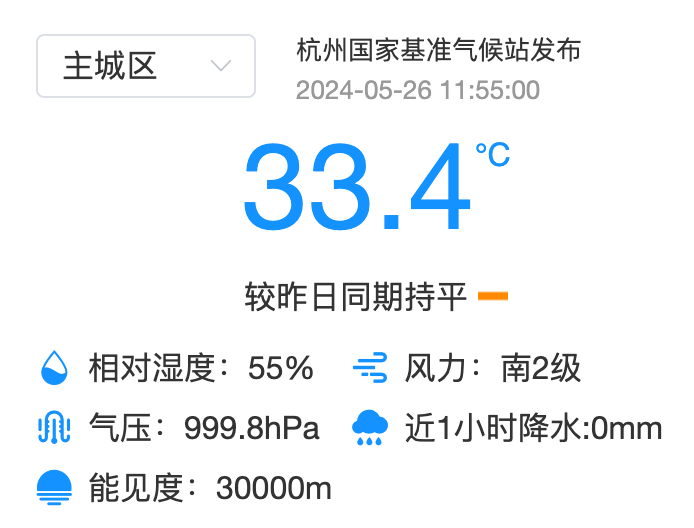 杭州市气象台说,杭州今天早晨最低气温23