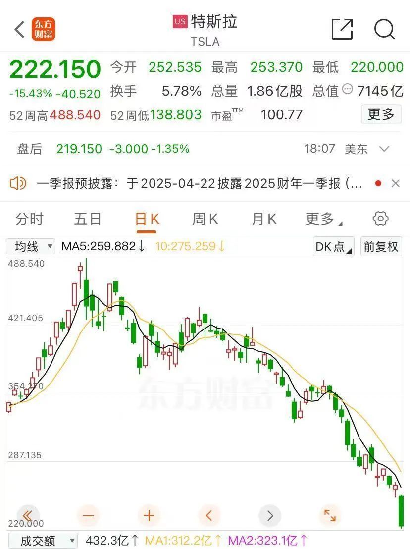 崩”上热搜！深夜，全线大跳水……-腾讯新闻