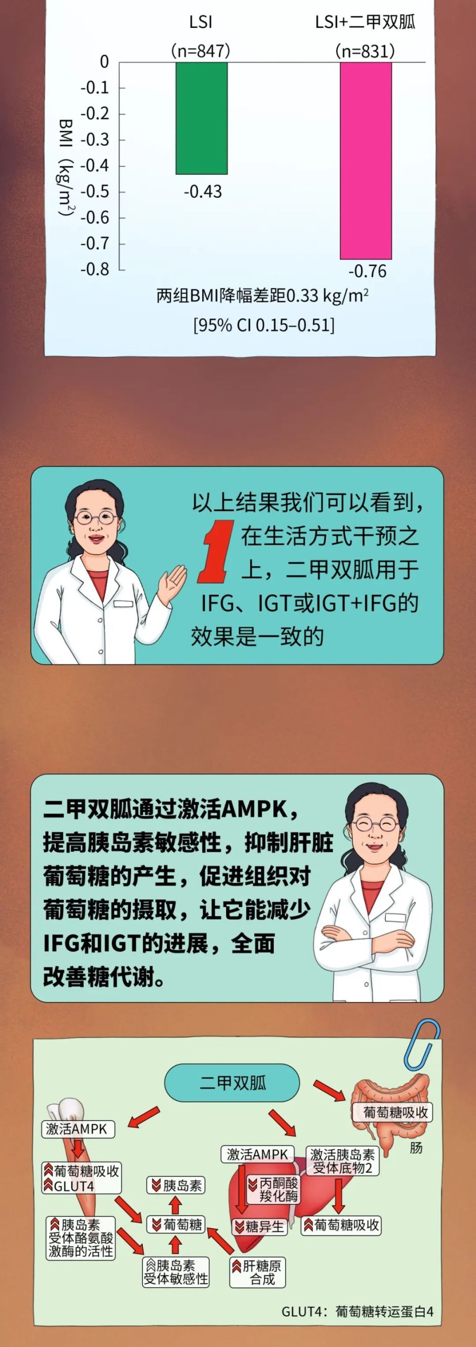 糖尿病預防戰役誰最該吃胍