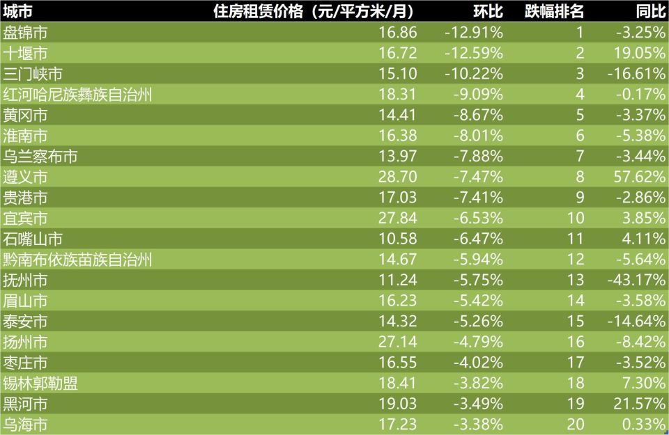 2023年12月第2周租房價格監測各大城市均較為平穩