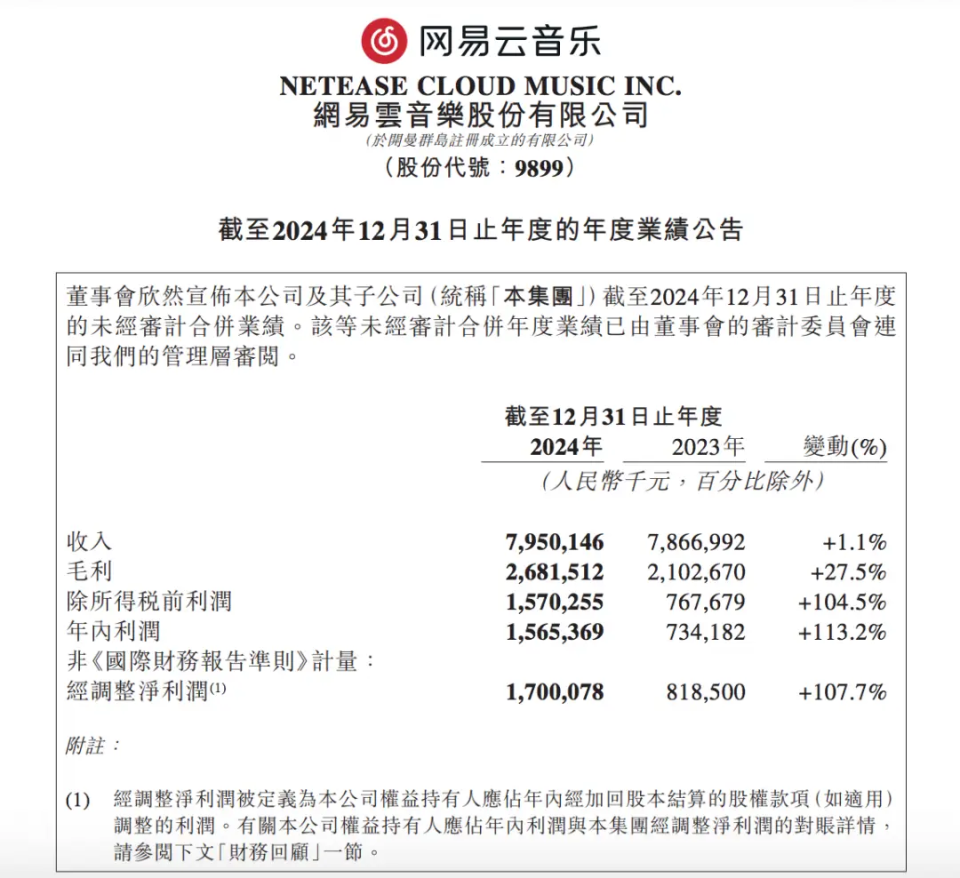 网易云音乐2024年财报：内容服务成本进一步下降，毛利大增，77.4万名独立音乐人-腾讯新闻