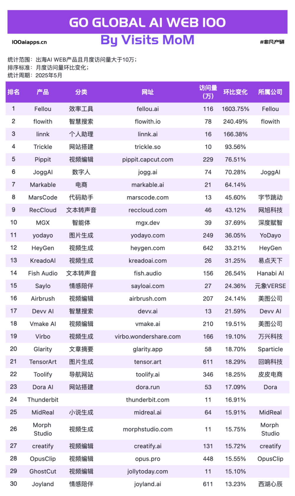 AI 出海两极分化：Web 靠视觉收钱，App 靠场景起飞｜5 月榜单出炉 · 原文图片 4