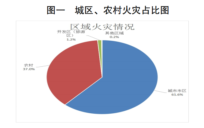 权威发布|2023年4月全省火灾情况