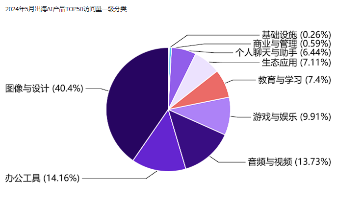 非凡产研:2024年5月全球AIGC行业月报-流量篇 · 原文图片 25