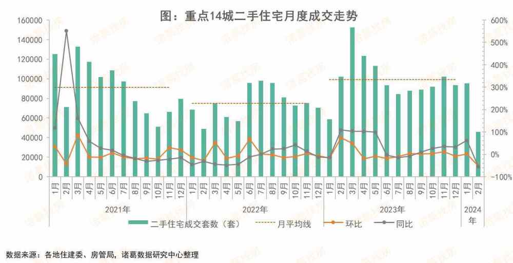 二手房月报 | 受春节假期影响2月二手房成交量“断档”，涨价房源占比“四连升”-叭楼楼市分享网