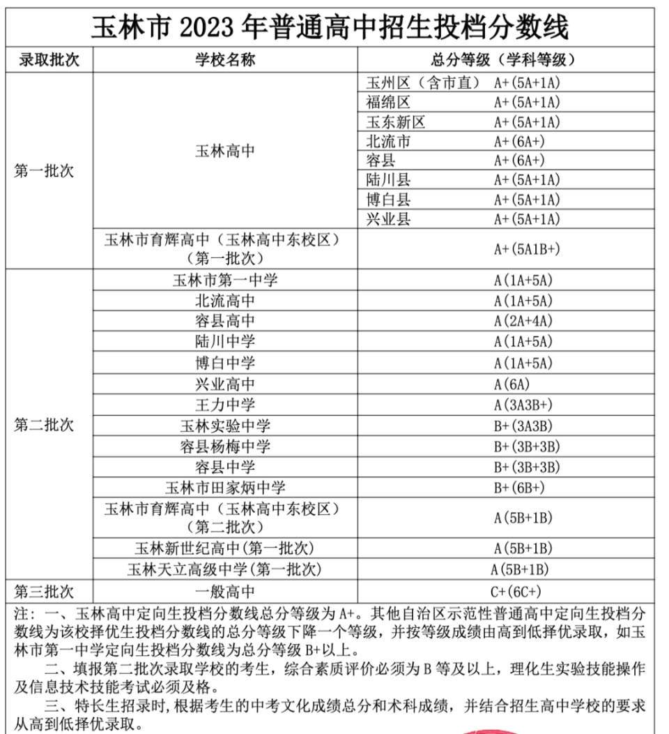 2023年玉林市普通高中招生投档分数线录取分数线公布.