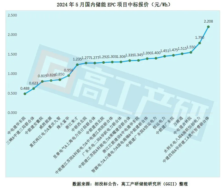 ggii:5月储能epc/系统项目中标规模961gwh 环比增长10%