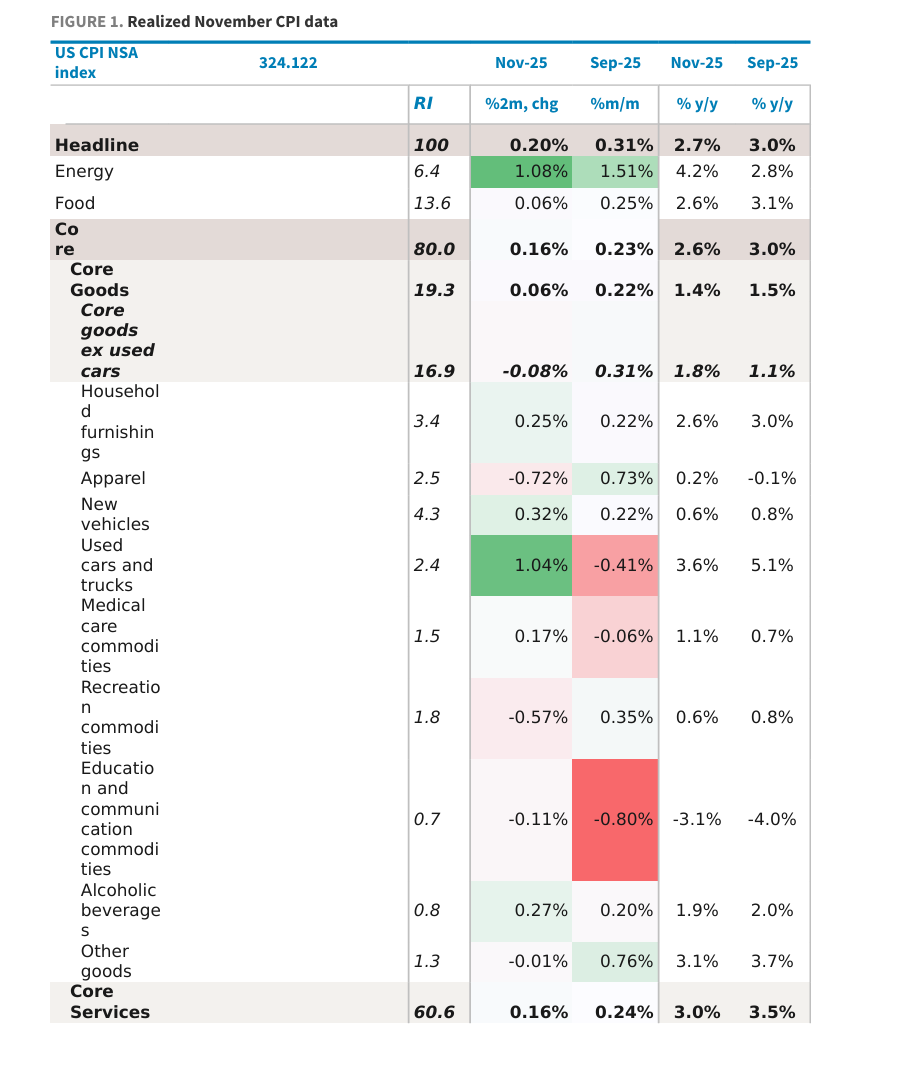华尔街点评11月CPI：数据偏差明显，美联储不大可能因此政策转向-腾讯新闻
