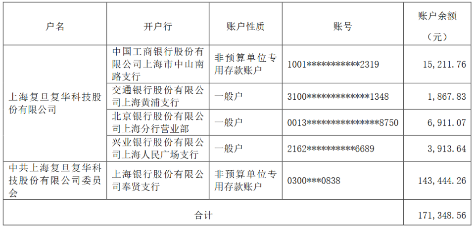 上海復旦復華科技股份有限公司部分銀行賬戶被凍結