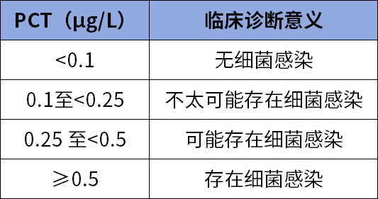 PCT升高就是细菌感染？盘点PCT在感染和非感染疾病中的临床意义｜临床必备_腾讯新闻
