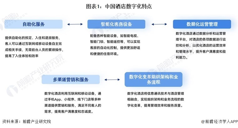 预见2024：《2024年中国酒店数字化行业全景图谱》(附市场现状、竞争格局和发展趋势等)_腾讯新闻