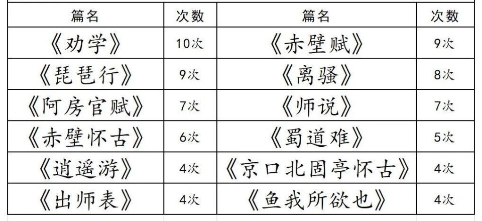高考常考的12篇文言文,助考生一臂之力!