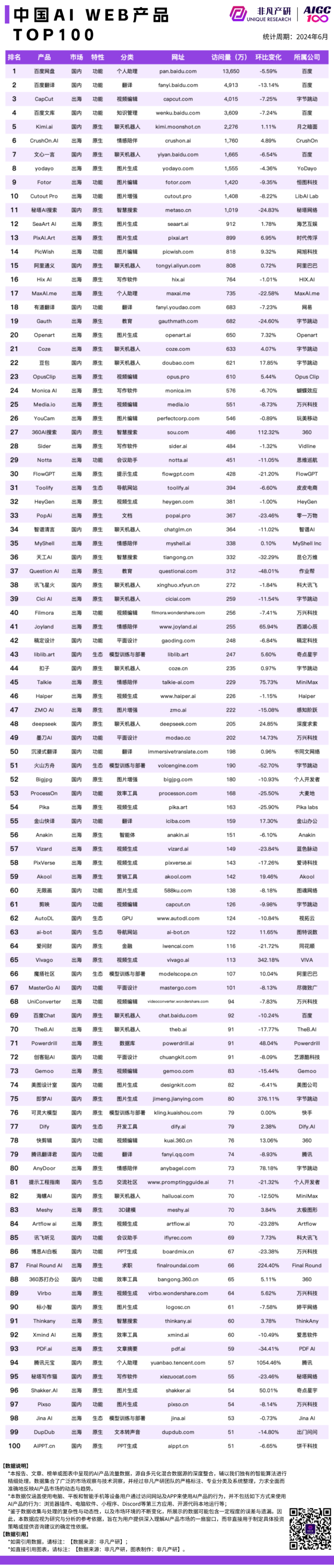 非凡产研｜2024 年 6 月 AI 产品流量榜单 · 原文图片 3