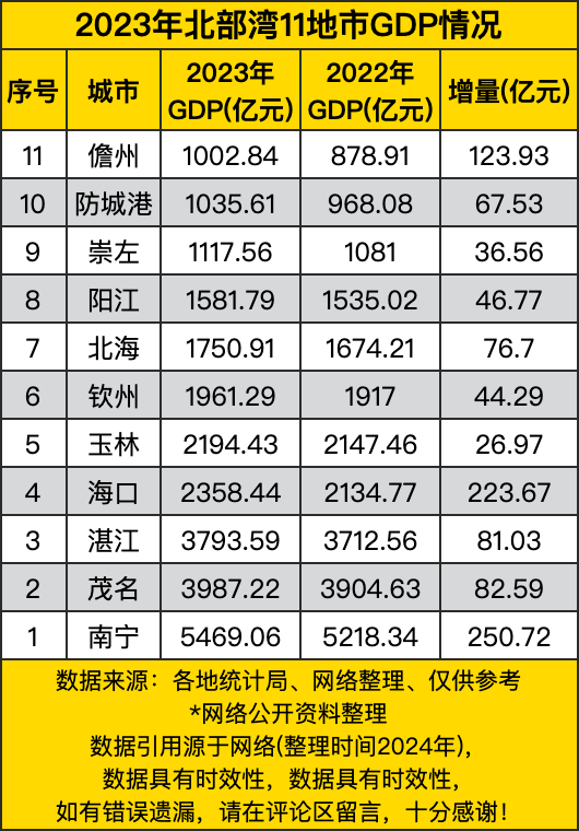 2023年北部湾11地市gdp南宁海口增量超200亿有省会光环加持
