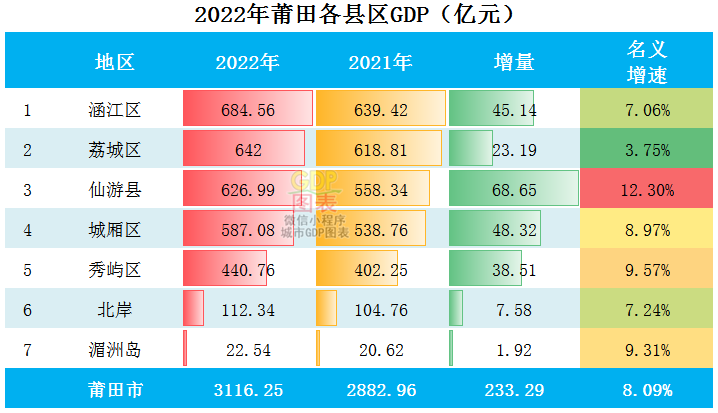 2022年莆田各县区gdp排行榜 涵江排名第一 荔城排名第二