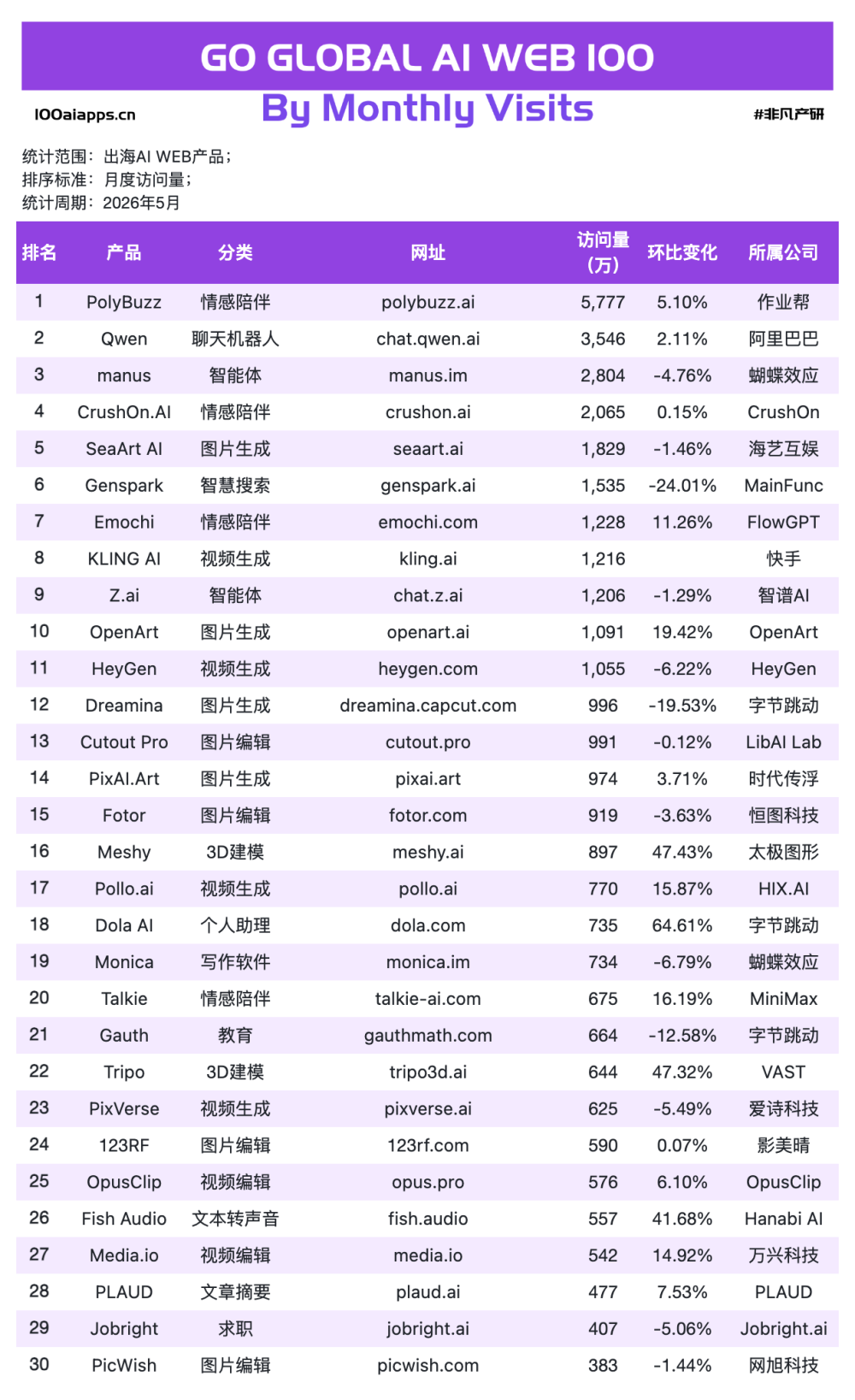 1亿美金、26亿估值、24%跌幅，这个出海AI应用重写了“增长”的定义 · 原文图片 2