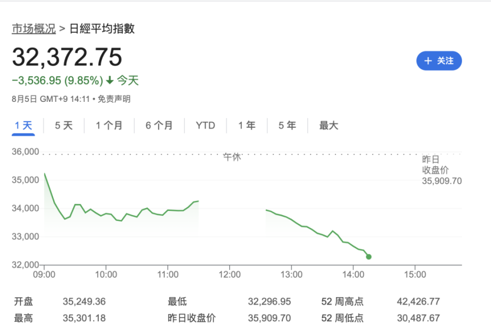 股市,比特币等风险资产全线暴跌,"黑色星期一"背后:日元套利交易逆转