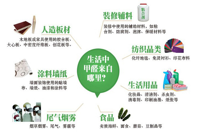 关于甲醛，你知道多少？丨你我的城_腾讯新闻