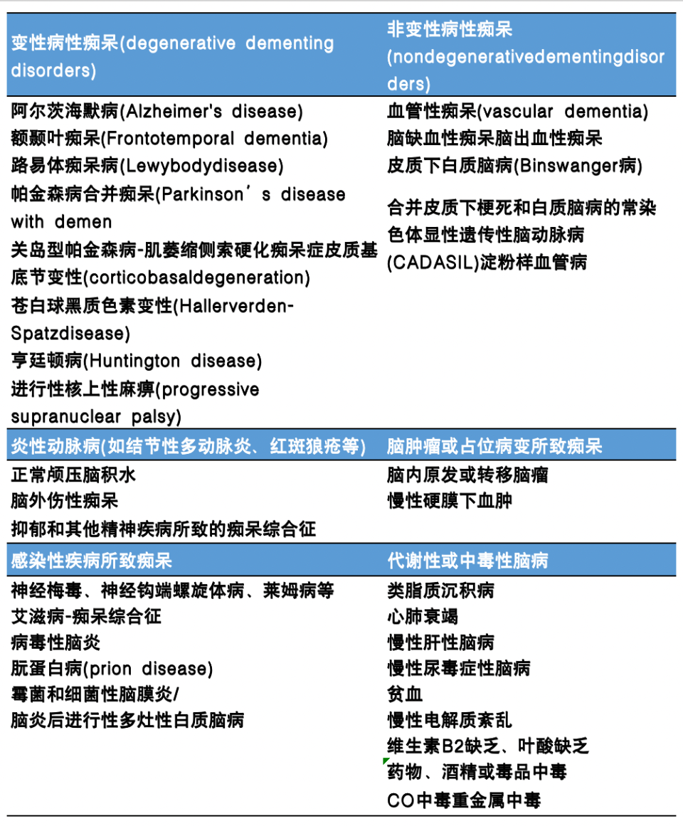 一文详解认知障碍细分类别，2项及以上或将考虑确诊痴呆_腾讯新闻