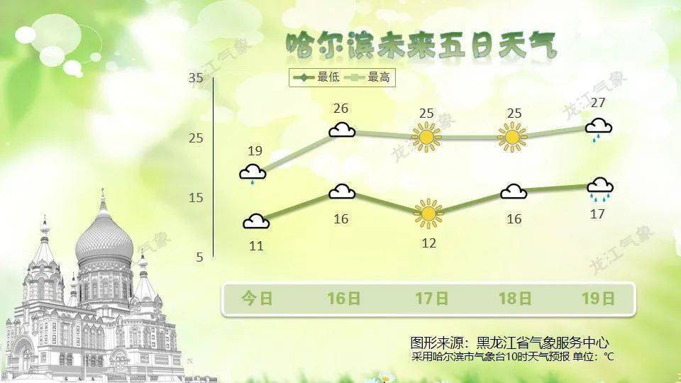 黑龙江省近期多雷雨天气!出行注意携带雨具