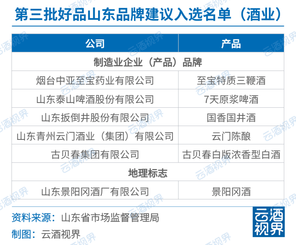 云酒早知道:超224亿涉酒项目公布;仁怀q1工业总产值294亿;投资者5问