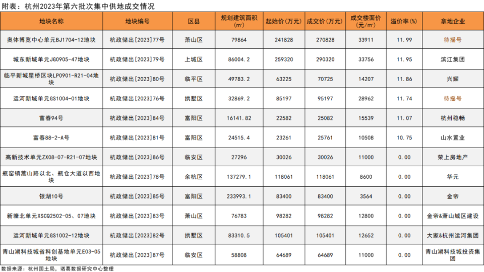 土拍快评：杭州2023上半年地块触顶率超60％，第六批次土拍热度回落-腾讯新闻